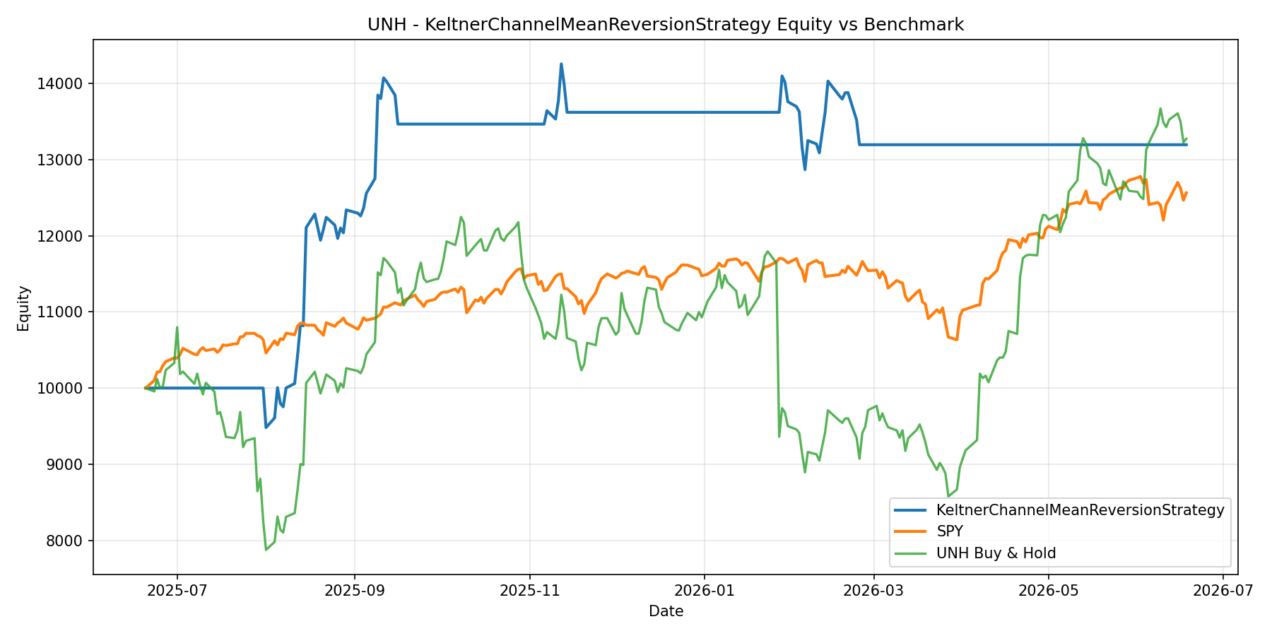 UNH - KeltnerChannelMeanReversionStrategy equity curve